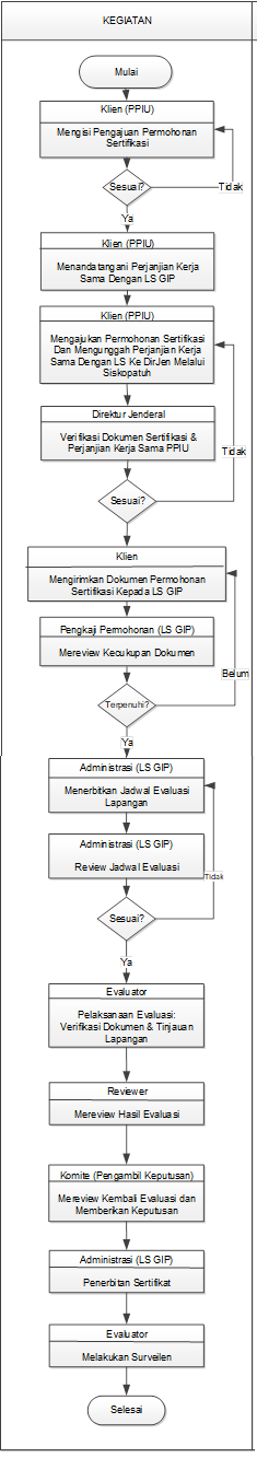 Alur Proses Sertifikasi Gip Lspro 6333